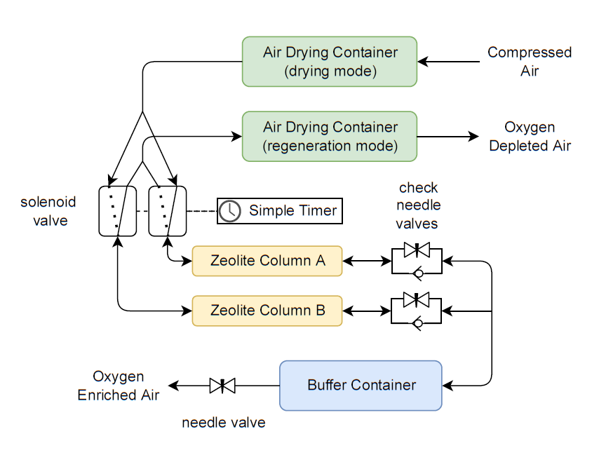 oxygen concentrator system scheme